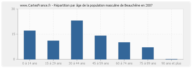 Répartition par âge de la population masculine de Beauchêne en 2007