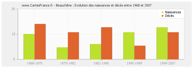 Beauchêne : Evolution des naissances et décès entre 1968 et 2007