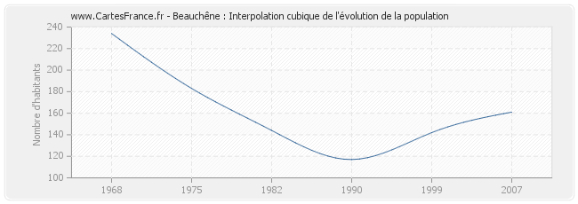 Beauchêne : Interpolation cubique de l'évolution de la population