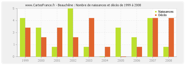 Beauchêne : Nombre de naissances et décès de 1999 à 2008