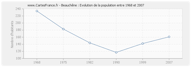 Population Beauchêne