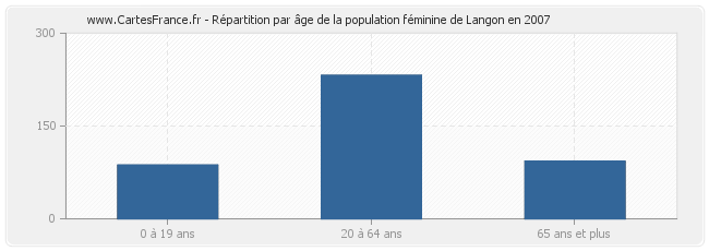 Répartition par âge de la population féminine de Langon en 2007