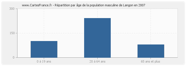 Répartition par âge de la population masculine de Langon en 2007