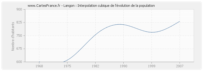 Langon : Interpolation cubique de l'évolution de la population