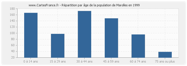 Répartition par âge de la population de Marolles en 1999