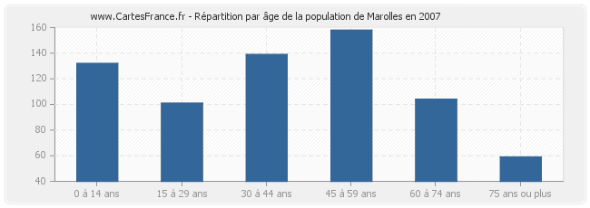 Répartition par âge de la population de Marolles en 2007