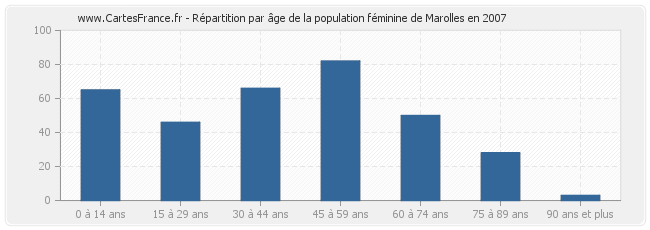 Répartition par âge de la population féminine de Marolles en 2007