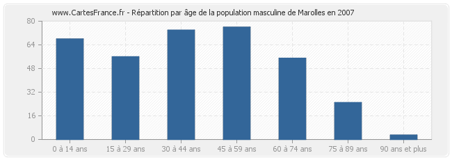 Répartition par âge de la population masculine de Marolles en 2007