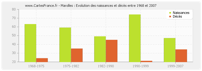 Marolles : Evolution des naissances et décès entre 1968 et 2007