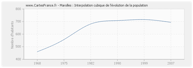 Marolles : Interpolation cubique de l'évolution de la population