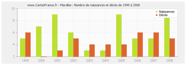 Marolles : Nombre de naissances et décès de 1999 à 2008