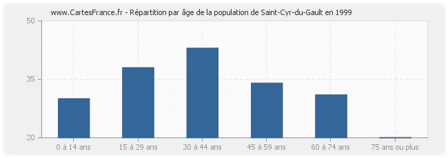 Répartition par âge de la population de Saint-Cyr-du-Gault en 1999