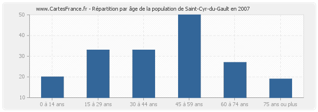 Répartition par âge de la population de Saint-Cyr-du-Gault en 2007