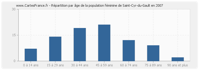 Répartition par âge de la population féminine de Saint-Cyr-du-Gault en 2007