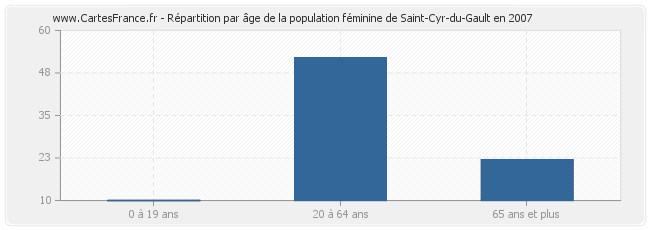 Répartition par âge de la population féminine de Saint-Cyr-du-Gault en 2007