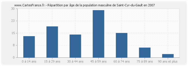 Répartition par âge de la population masculine de Saint-Cyr-du-Gault en 2007