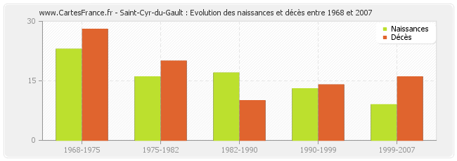 Saint-Cyr-du-Gault : Evolution des naissances et décès entre 1968 et 2007