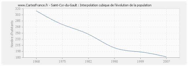 Saint-Cyr-du-Gault : Interpolation cubique de l'évolution de la population