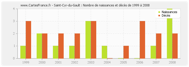 Saint-Cyr-du-Gault : Nombre de naissances et décès de 1999 à 2008