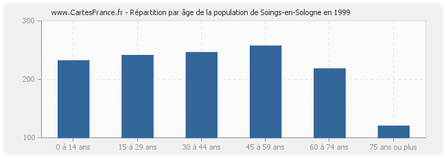 Répartition par âge de la population de Soings-en-Sologne en 1999