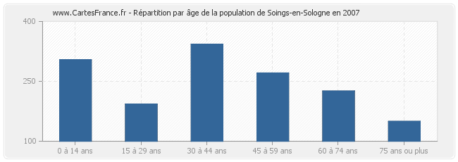 Répartition par âge de la population de Soings-en-Sologne en 2007