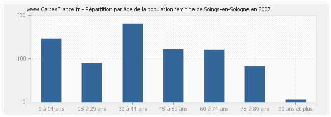 Répartition par âge de la population féminine de Soings-en-Sologne en 2007