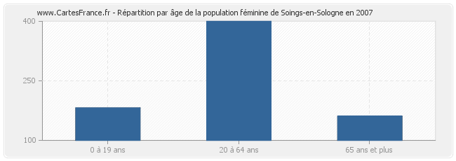 Répartition par âge de la population féminine de Soings-en-Sologne en 2007