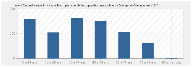 Répartition par âge de la population masculine de Soings-en-Sologne en 2007