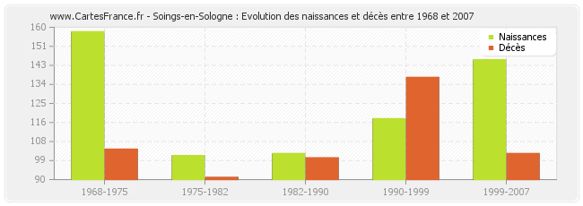 Soings-en-Sologne : Evolution des naissances et décès entre 1968 et 2007