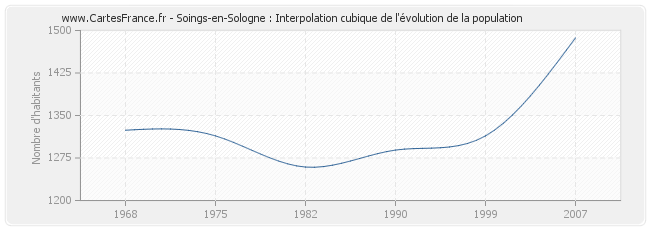 Soings-en-Sologne : Interpolation cubique de l'évolution de la population