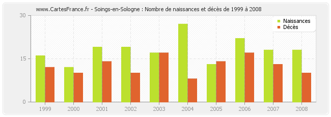 Soings-en-Sologne : Nombre de naissances et décès de 1999 à 2008