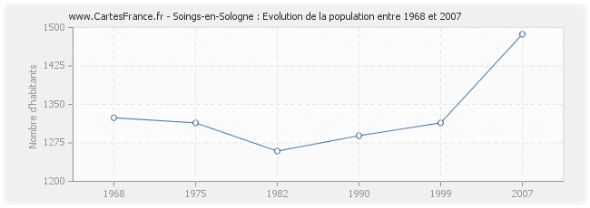 Population Soings-en-Sologne