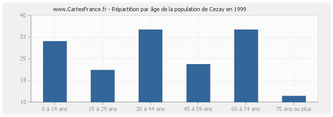 Répartition par âge de la population de Cezay en 1999