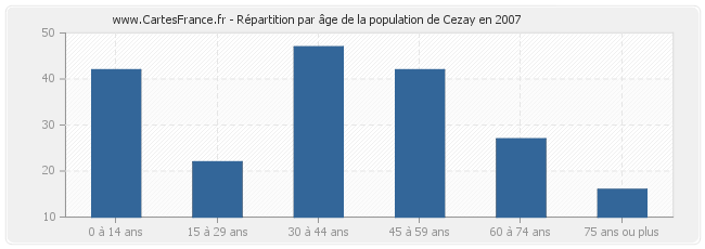 Répartition par âge de la population de Cezay en 2007