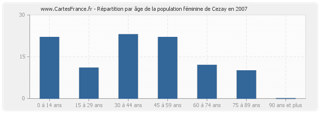 Répartition par âge de la population féminine de Cezay en 2007