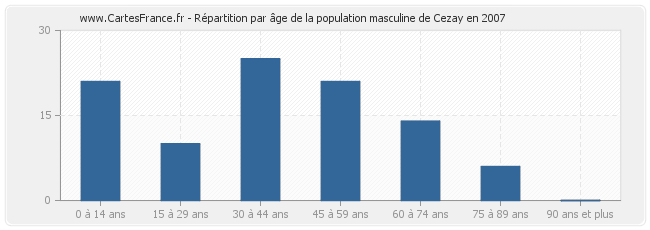 Répartition par âge de la population masculine de Cezay en 2007