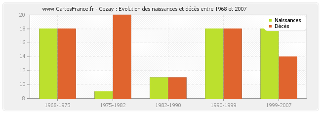 Cezay : Evolution des naissances et décès entre 1968 et 2007