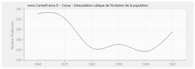 Cezay : Interpolation cubique de l'évolution de la population