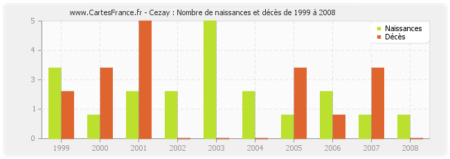 Cezay : Nombre de naissances et décès de 1999 à 2008