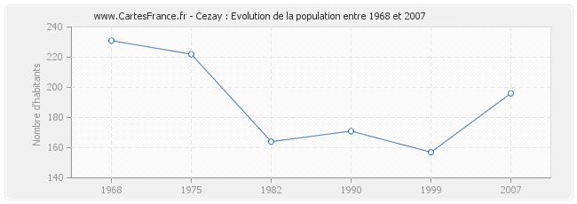 Population Cezay