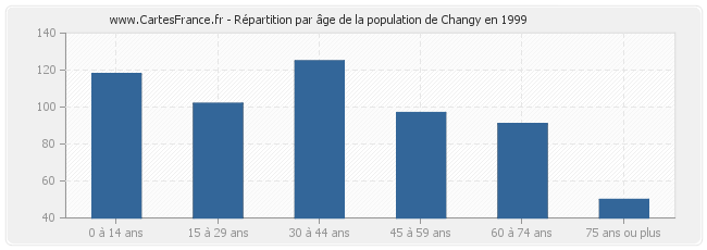 Répartition par âge de la population de Changy en 1999