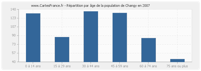 Répartition par âge de la population de Changy en 2007