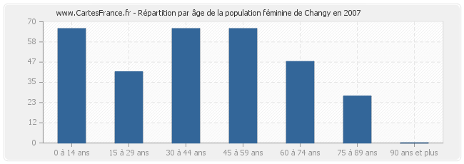 Répartition par âge de la population féminine de Changy en 2007