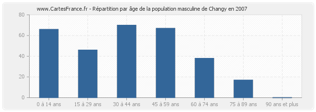 Répartition par âge de la population masculine de Changy en 2007