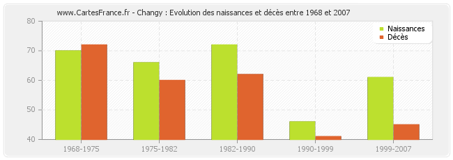 Changy : Evolution des naissances et décès entre 1968 et 2007