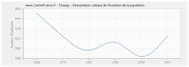 Changy : Interpolation cubique de l'évolution de la population