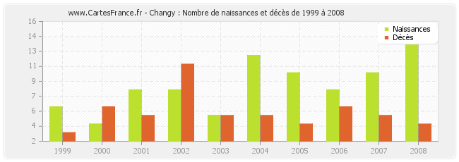 Changy : Nombre de naissances et décès de 1999 à 2008