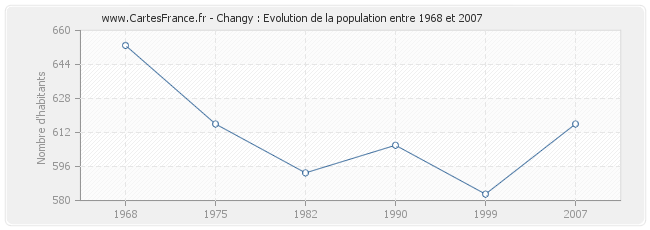 Population Changy