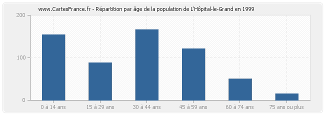 Répartition par âge de la population de L'Hôpital-le-Grand en 1999