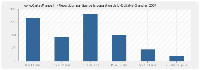 Répartition par âge de la population de L'Hôpital-le-Grand en 2007